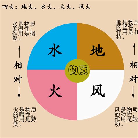 地水火風四大不調|四大不調 【佛學大辭典】—— 佛教詞典